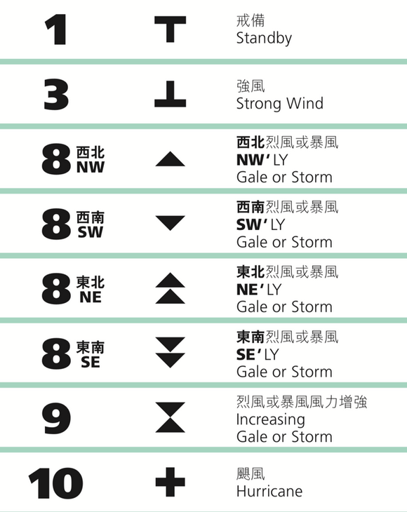 Photo of Tropical cyclone warning signals in Hong Kong