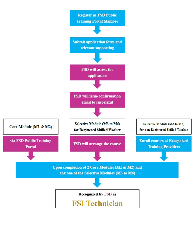 application procedures