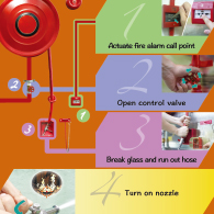 Proper Operation of Fire Hose Reel