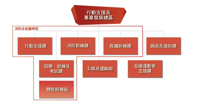 行動支援及專業發展總區