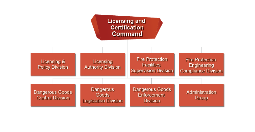 Licensing and Certification Command