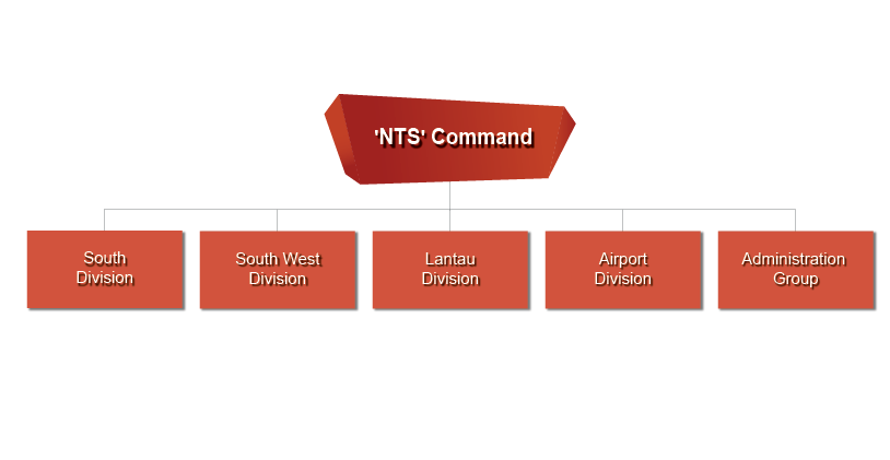 New Territories South Command