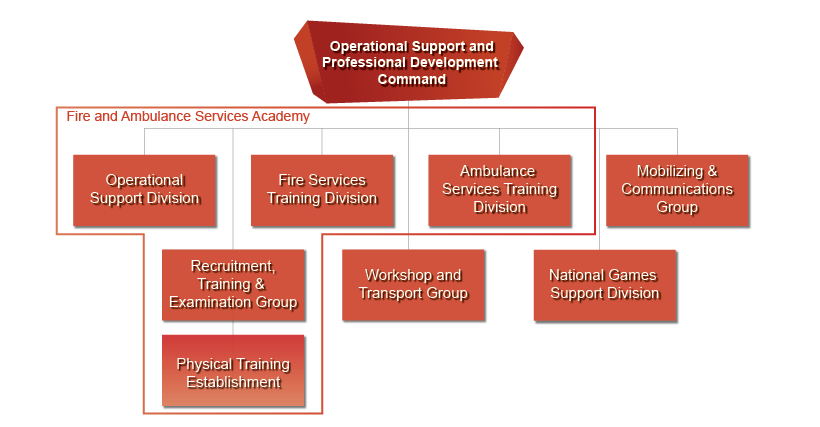 Operational Support and Professional Development Command
