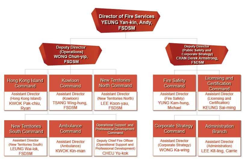 Fire Dept Organizational Charts