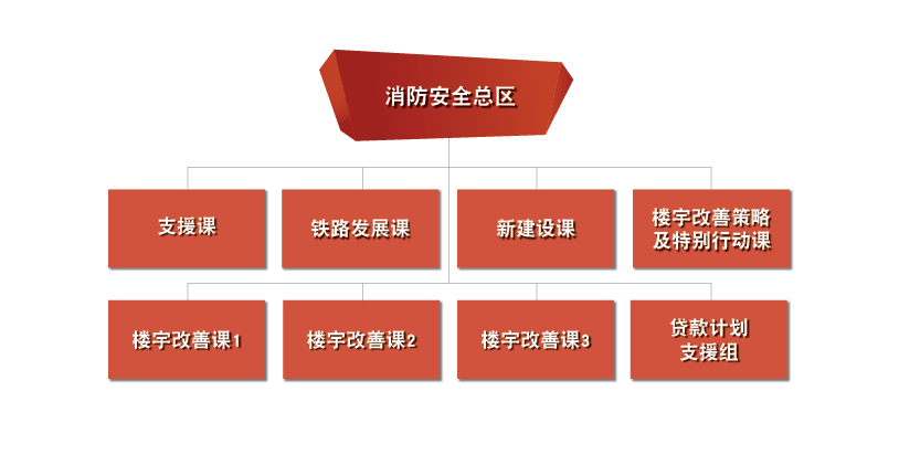 消防安全总区